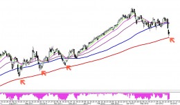 $CMG_Stock Market Technical Analysis - Traders Club