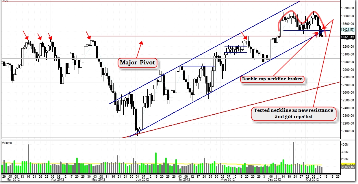 stock market technical analysis exam