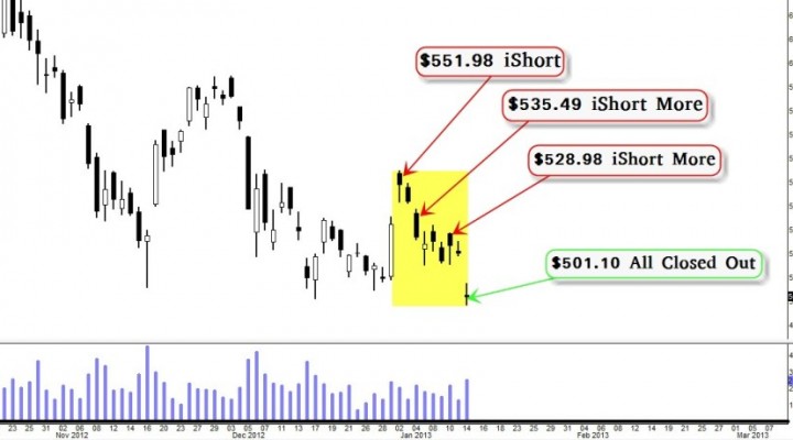 Short-term Bullish Trade Idea Gone Rogue $AAPL