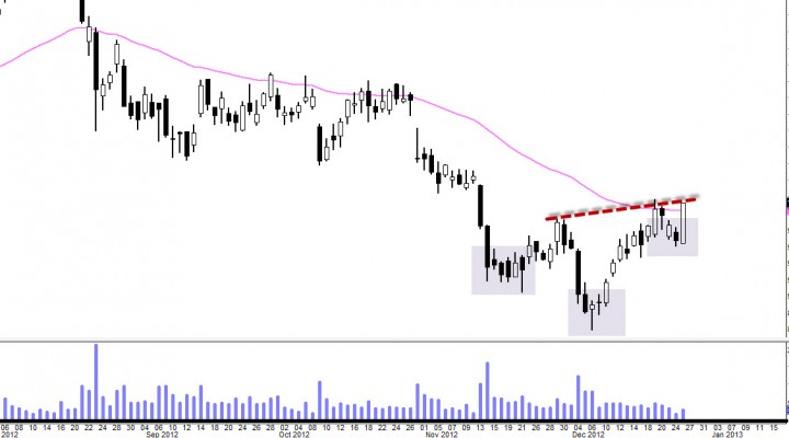 $BIDU – Old Support Becomes New Resistance (Update 12/26)