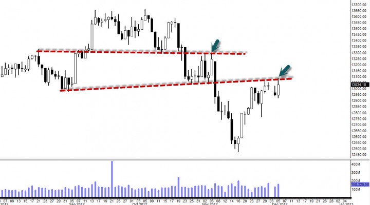 $DJIA $SPX $COMPQ – Neckline Resistance ($DIA $QQQ $SPY Update 12/5)