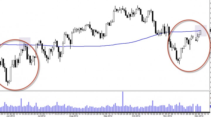 $DJIA $SPX $COMPQ – Looking Into Next Week