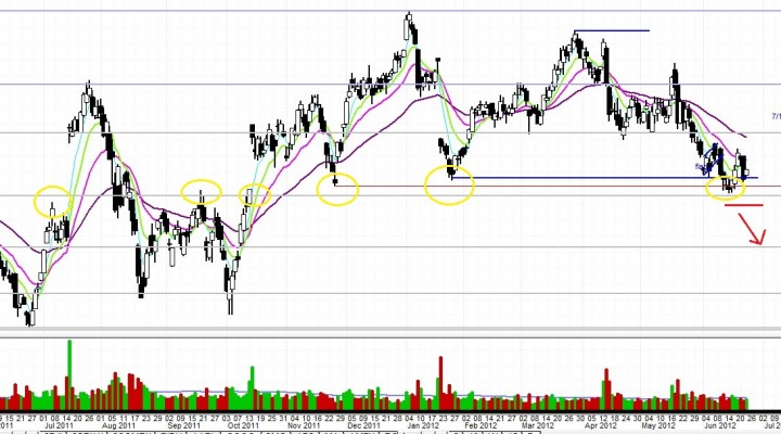 $GOOG: $555 Major Support Level
