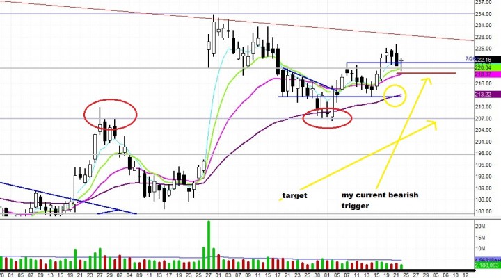$AMZN: Bearish Trigger