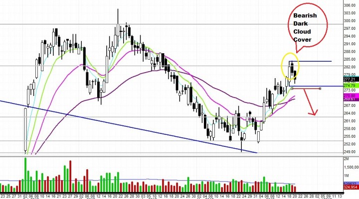 $CME: Bearish Trade Set Up