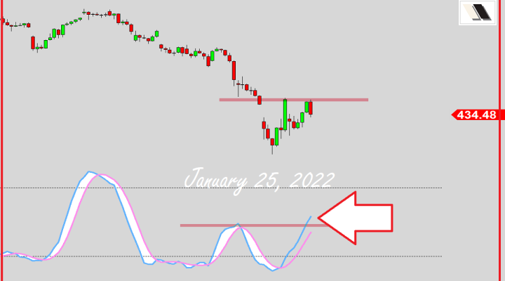 What’s The Oscillator Saying?