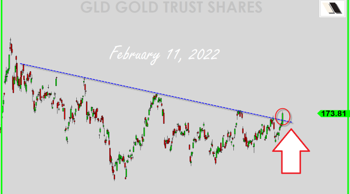 Gold (GLD) Mega Breakout In Progress?