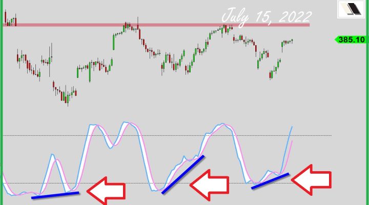 The Triple Divergence Signal