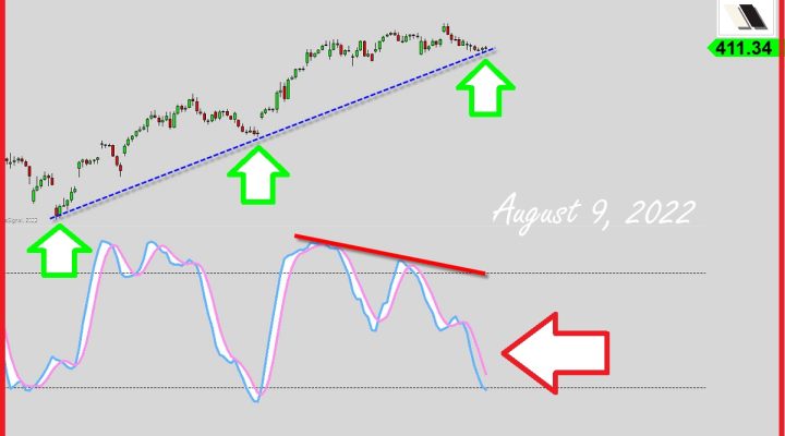 Uptrend Support VS B.Divergence