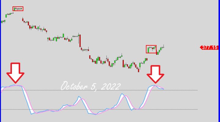 Overbought Zone – PART 2