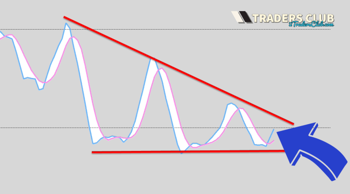 Oscillator Tightening
