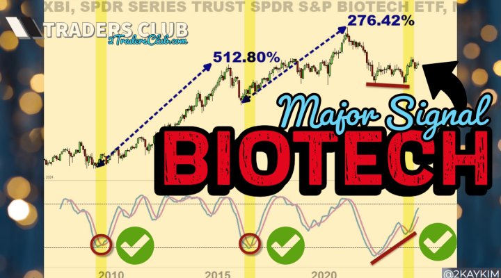 Biotech Major Reversal Signal