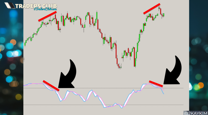 Bearish Divergence & The Support Levels
