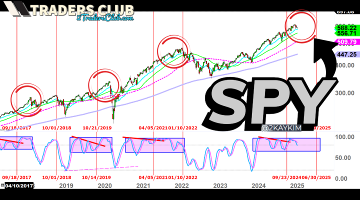 I Know Exactly When Market Is Topping Out