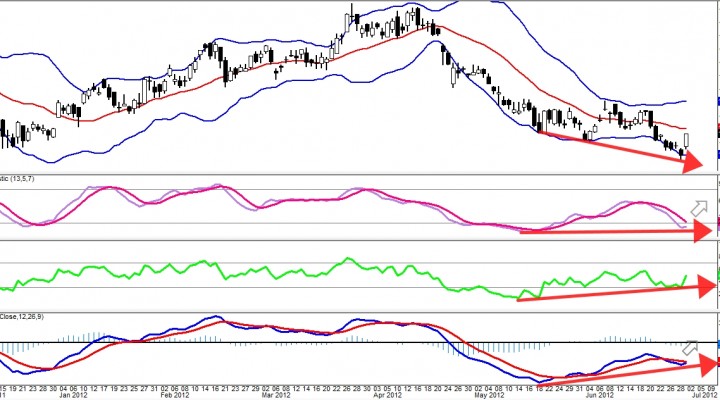$BIDU: Possible Bullish Divergence (NOT YET CONFIRMED)