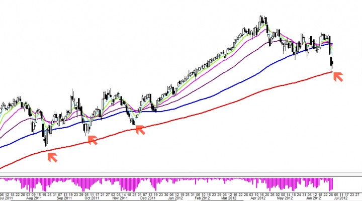 $CMG: 100 Moving Average’s Flirt (Update 6/29)