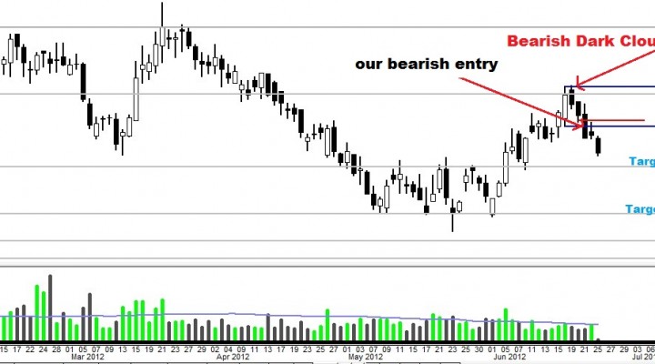 $CME: Target 1 Almost Reached