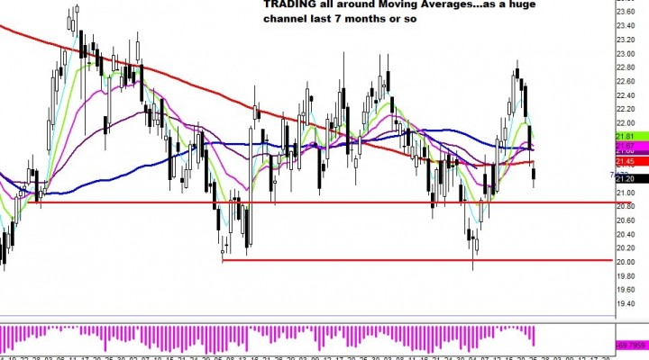 $CSX: Trading All Around Moving Averages (Update 6/26)