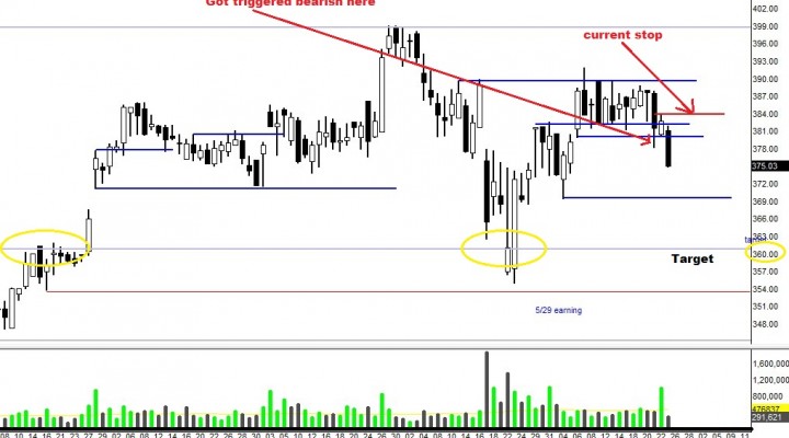 $AZO: BEARISH! with Few Obstacles  (Updated: 6/27)