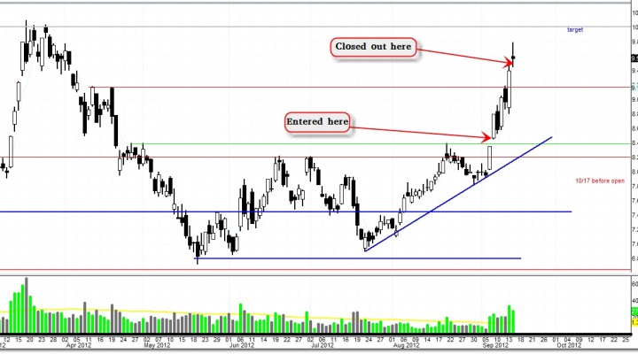 $BAC – TIME TO CASH IN $10 AT THE BANK OF AMERICA (Update 9/14)