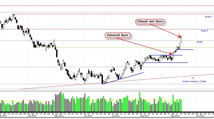 $MRO – Bullish Trade Setups with Targets (Update 9/14)
