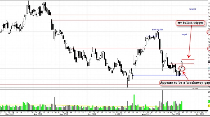 $BIDU – My Bullish Trade Setup (Update 9/17)