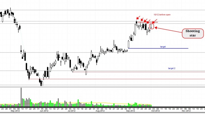 $JPM – Bearish Trade Setup (Update 10/1)