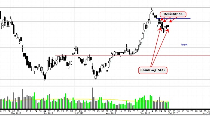 $MS – Got Triggered Bearish – $15.20 Target (Update 10/1)