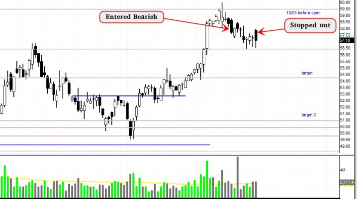$CME – Short-term bearish trade which could lead to longer term (update 10/1)