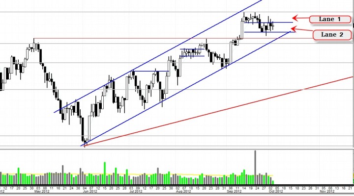 $DJIA (DowJones Index) – Bullish Stair-Step Continuation or Fall Back? (Update 10/3)