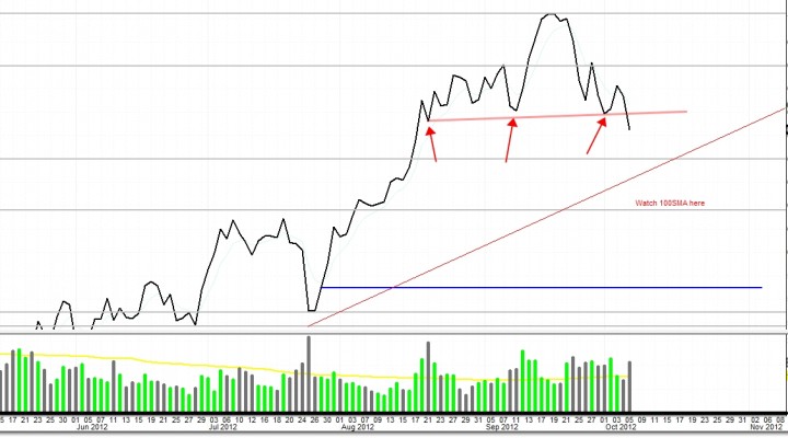 $AAPL – Head and Shoulder Confirmed or Not? (Update 10/5)