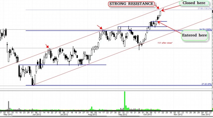 $AIG – Bullish Trigger Has Been Set (Update 10/18)