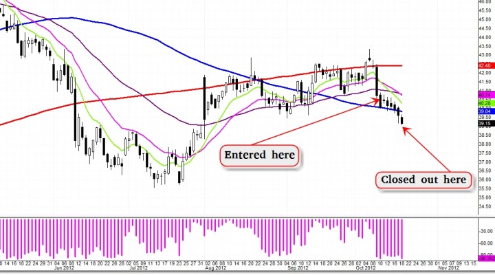 $GRMN – Bearish Sentiments Rolling in / Fib. Retracement (Update 10/18)