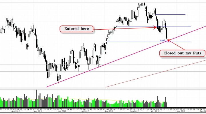 $QQQ – My Bearish Trade Since 10/10/12 (Update 10/19)