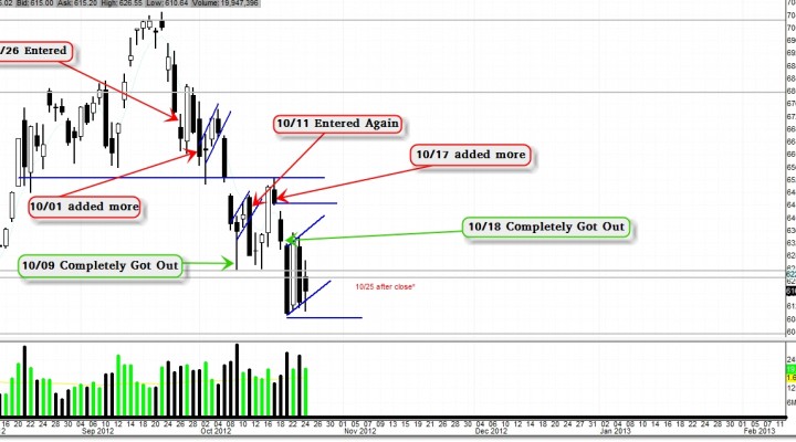 $AAPL – My Bearish Trade 9/26/12 – 10/24/12 (Update 10/24)