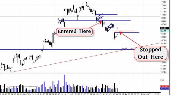 $GLD – Double Top Confirmed / Looking at 1 Month Bearish Trade (Update 11/8)