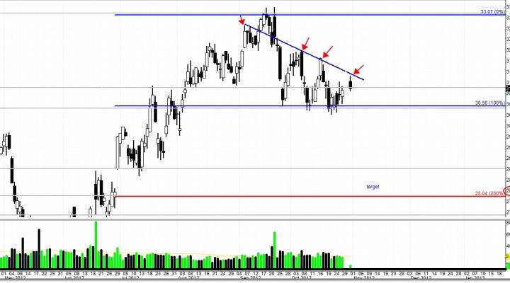 $ORCL – My Bearish Trade Since 9/26/12 (Update 11/2)