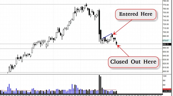 $GOOG – 1-2 Days Bearish Trade Setup (Update 11/7)
