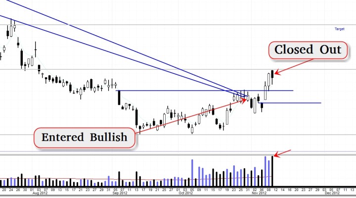 $SDS – Bullish Trade Setup (Update 11/9)