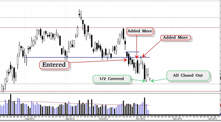 $SLB – Head and Shoulders Confirmed / Bearish Trade In Place (Update 11/13)