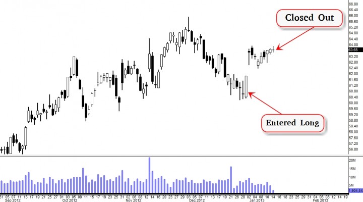 Make or Break: $HD Trading At The Key Level (Update 1/14)