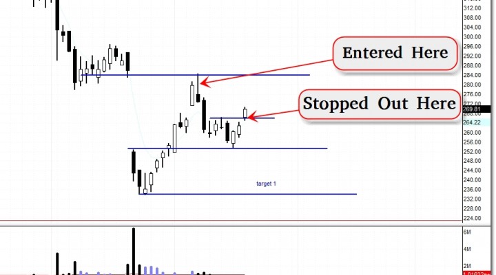 $CMG – Do or Die Bearish Trade Setup (Update 11/19)