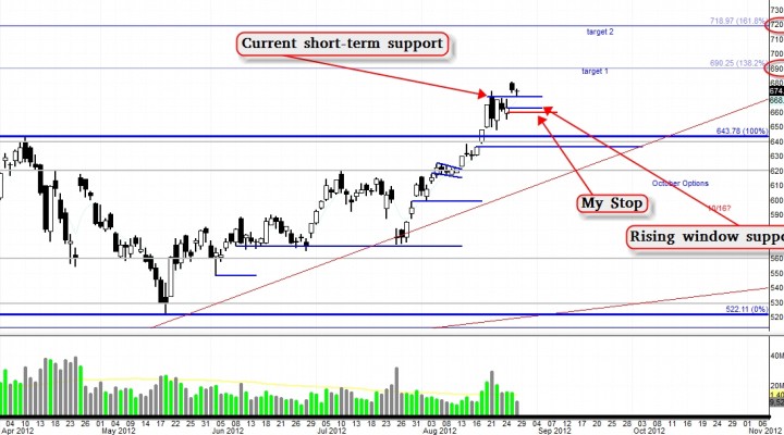 $AAPL – STILL GOT ROOM TO MOVE – BULLISH (Update 8/28)