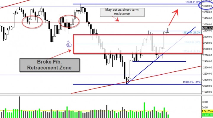 MARKET UPDATE: $DJIA – Dow Index (Update 7/3)