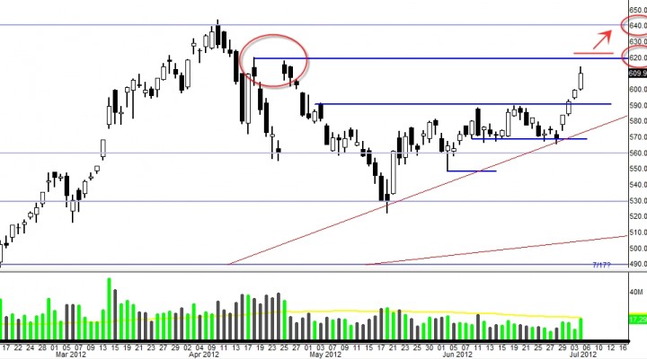 $AAPL: Bollinger-Bands Squeeze Trade Set Ups (Update 7/5)