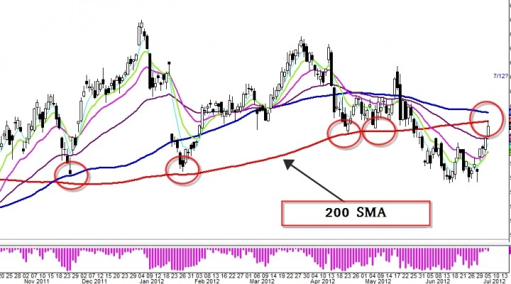$GOOG: Possible Double Bottom & BBands Squeeze (Update 7/5)