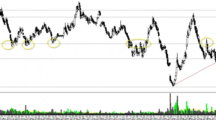 $SHLD (Sears Corp): $62 Major Pivot (Resistance) (Update 7/12)