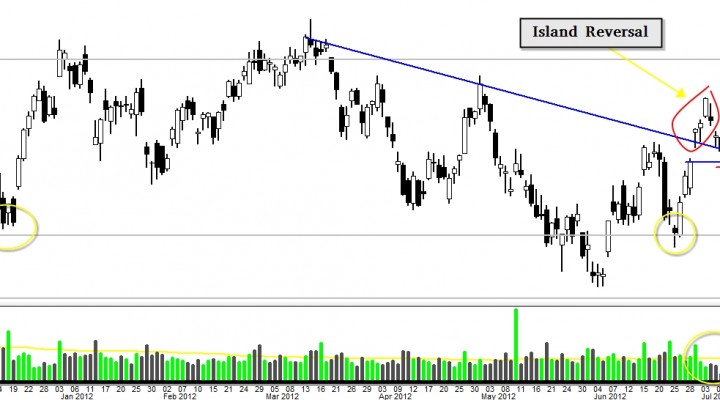 $CVX (Chevron Corp): Island Reversal