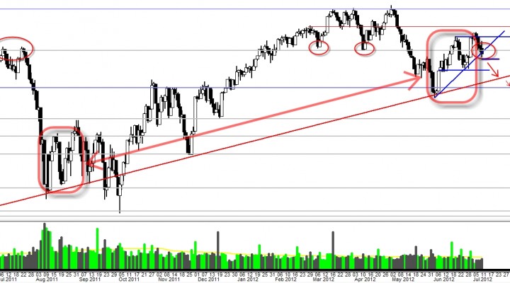 $DJIA (Dow Index): EXPECT CHOPPY MARKET