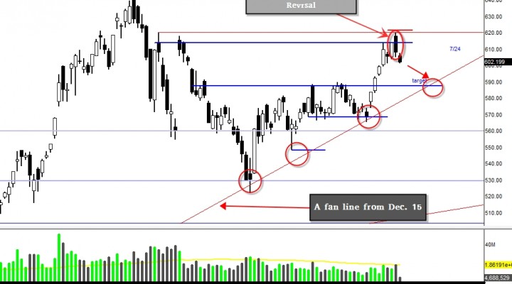 $AAPL (Apple Inc.): $620 Current Resistance (Update 7/12)